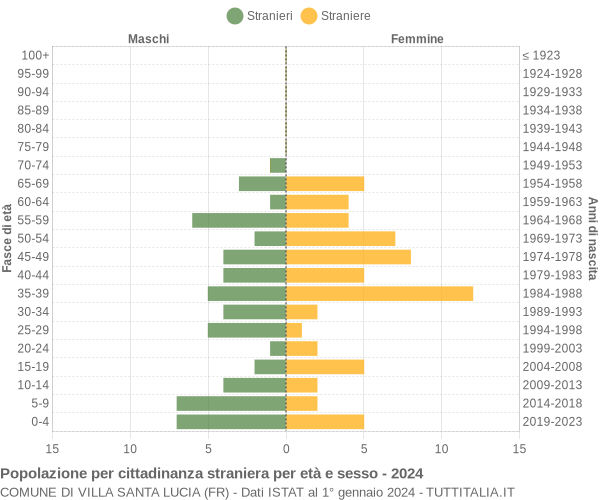 Grafico cittadini stranieri - Villa Santa Lucia 2024