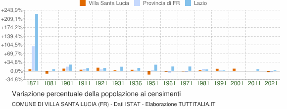 Grafico variazione percentuale della popolazione Comune di Villa Santa Lucia (FR)