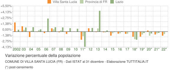 Variazione percentuale della popolazione Comune di Villa Santa Lucia (FR)