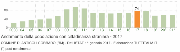 Grafico andamento popolazione stranieri Comune di Anticoli Corrado (RM)