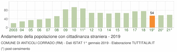 Grafico andamento popolazione stranieri Comune di Anticoli Corrado (RM)