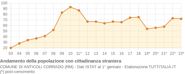 Andamento popolazione stranieri Comune di Anticoli Corrado (RM)