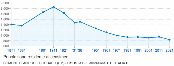 Grafico andamento storico popolazione Comune di Anticoli Corrado (RM)