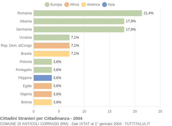 Grafico cittadinanza stranieri - Anticoli Corrado 2004