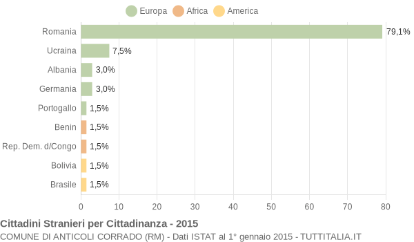 Grafico cittadinanza stranieri - Anticoli Corrado 2015