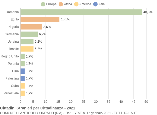 Grafico cittadinanza stranieri - Anticoli Corrado 2021