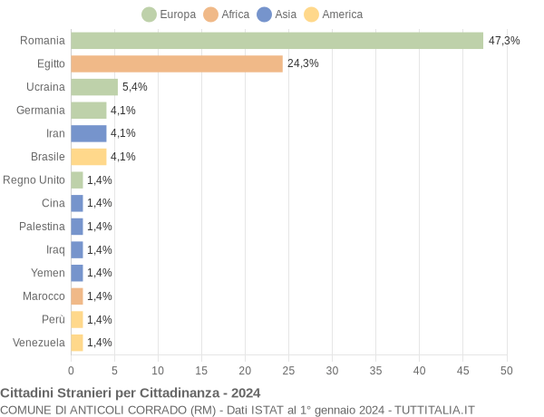 Grafico cittadinanza stranieri - Anticoli Corrado 2024