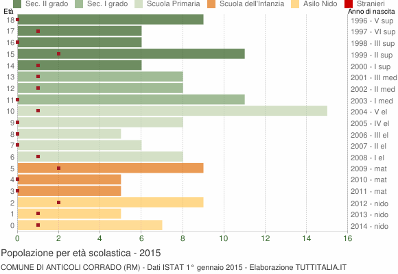 Grafico Popolazione in età scolastica - Anticoli Corrado 2015