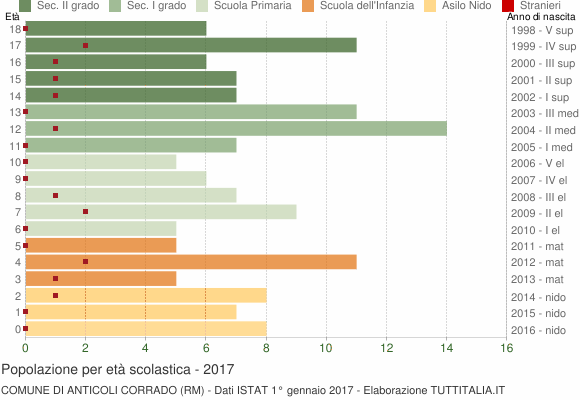 Grafico Popolazione in età scolastica - Anticoli Corrado 2017