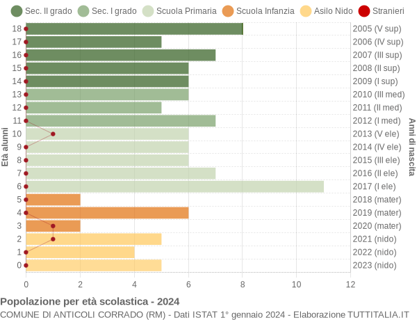 Grafico Popolazione in età scolastica - Anticoli Corrado 2024