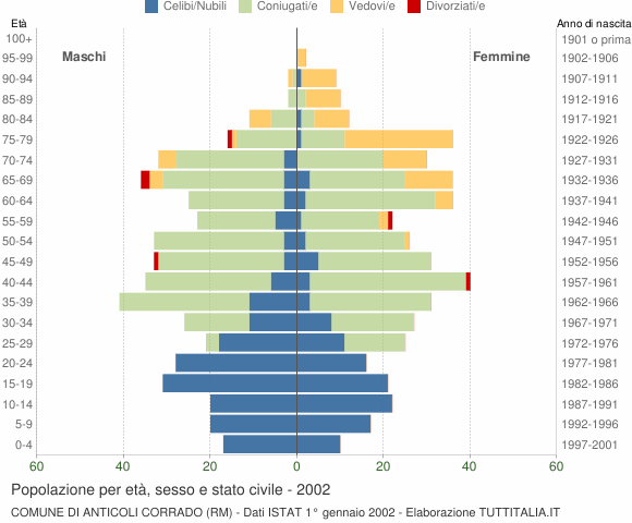 Grafico Popolazione per età, sesso e stato civile Comune di Anticoli Corrado (RM)