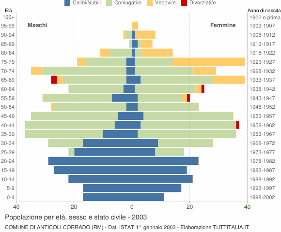 Grafico Popolazione per età, sesso e stato civile Comune di Anticoli Corrado (RM)