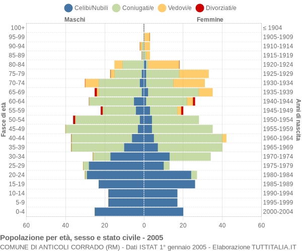 Grafico Popolazione per età, sesso e stato civile Comune di Anticoli Corrado (RM)