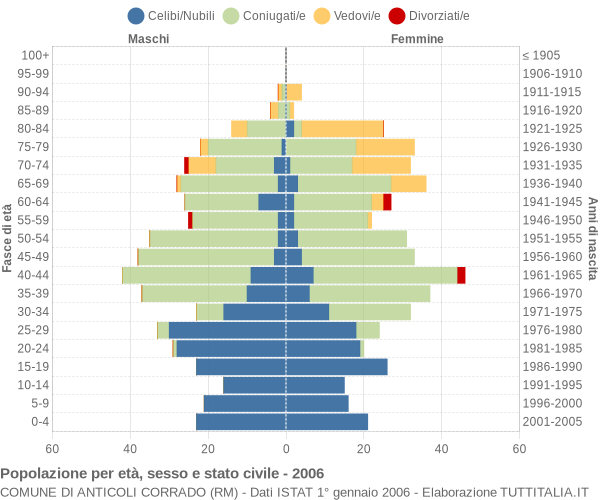 Grafico Popolazione per età, sesso e stato civile Comune di Anticoli Corrado (RM)