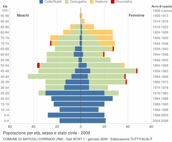 Grafico Popolazione per età, sesso e stato civile Comune di Anticoli Corrado (RM)