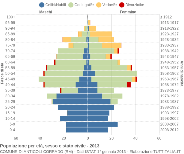 Grafico Popolazione per età, sesso e stato civile Comune di Anticoli Corrado (RM)