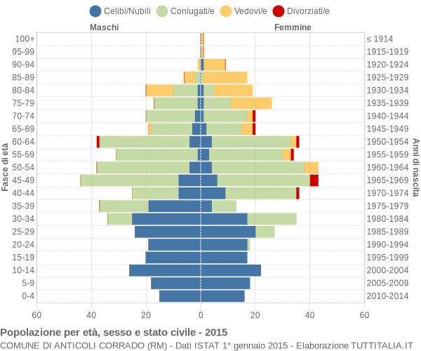 Grafico Popolazione per età, sesso e stato civile Comune di Anticoli Corrado (RM)