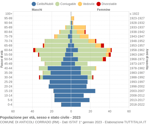 Grafico Popolazione per età, sesso e stato civile Comune di Anticoli Corrado (RM)