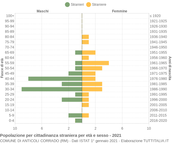 Grafico cittadini stranieri - Anticoli Corrado 2021