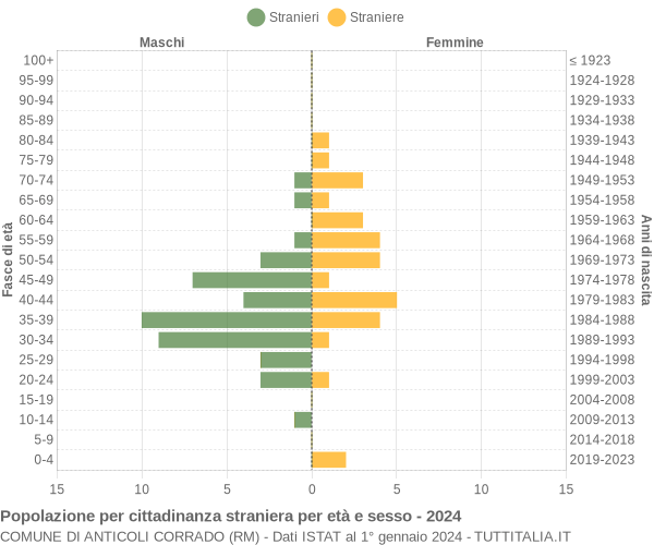 Grafico cittadini stranieri - Anticoli Corrado 2024