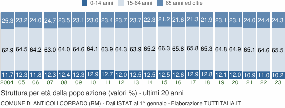 Grafico struttura della popolazione Comune di Anticoli Corrado (RM)