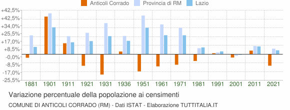Grafico variazione percentuale della popolazione Comune di Anticoli Corrado (RM)