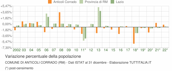 Variazione percentuale della popolazione Comune di Anticoli Corrado (RM)