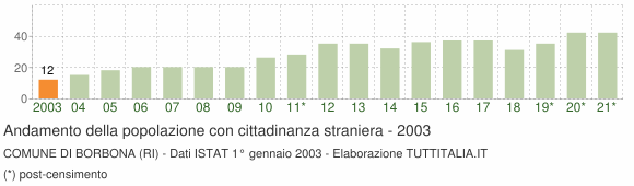 Grafico andamento popolazione stranieri Comune di Borbona (RI)