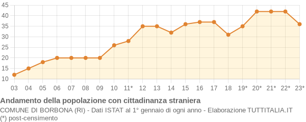 Andamento popolazione stranieri Comune di Borbona (RI)