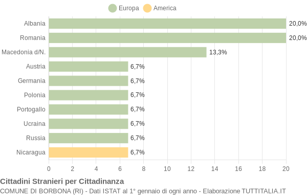 Grafico cittadinanza stranieri - Borbona 2004