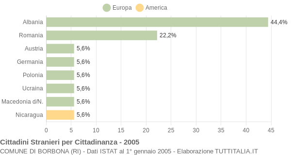 Grafico cittadinanza stranieri - Borbona 2005