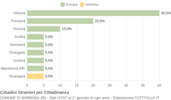 Grafico cittadinanza stranieri - Borbona 2006