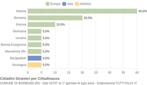 Grafico cittadinanza stranieri - Borbona 2008