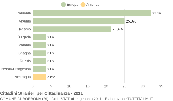 Grafico cittadinanza stranieri - Borbona 2011