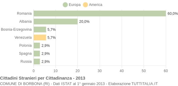 Grafico cittadinanza stranieri - Borbona 2013