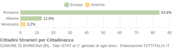 Grafico cittadinanza stranieri - Borbona 2018