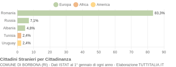 Grafico cittadinanza stranieri - Borbona 2020