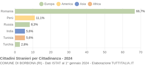 Grafico cittadinanza stranieri - Borbona 2024