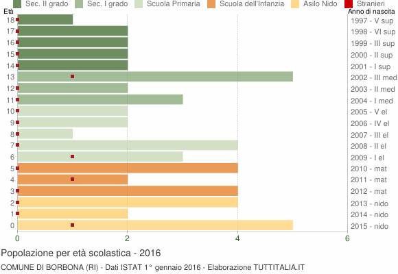 Grafico Popolazione in età scolastica - Borbona 2016