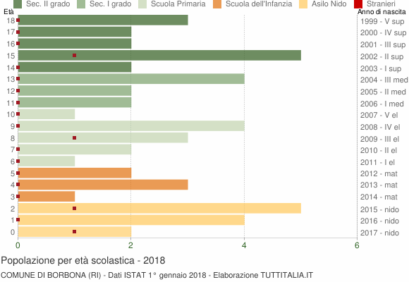 Grafico Popolazione in età scolastica - Borbona 2018
