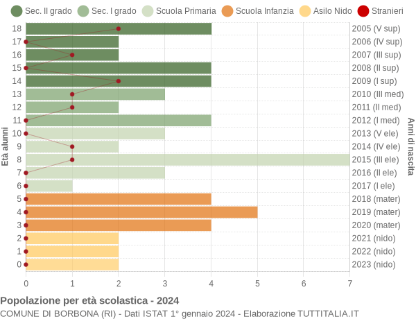 Grafico Popolazione in età scolastica - Borbona 2024