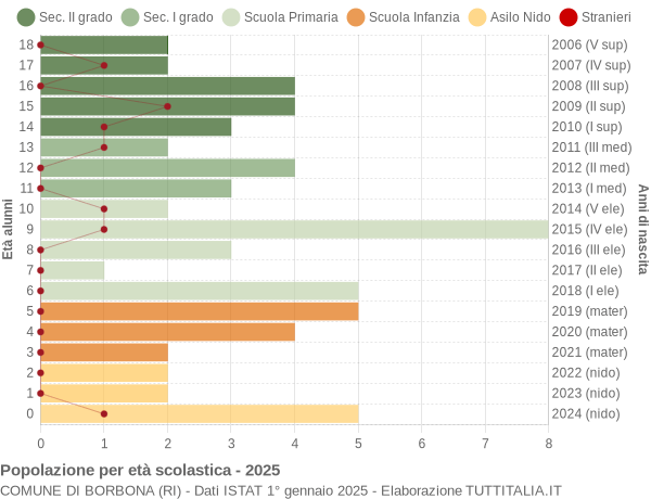 Grafico Popolazione in età scolastica - Borbona 2025