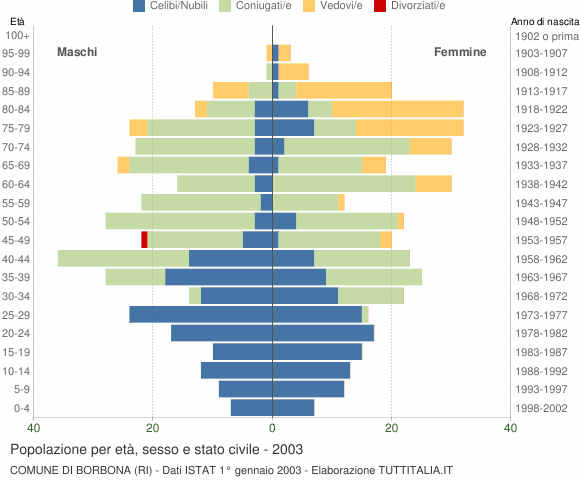 Grafico Popolazione per età, sesso e stato civile Comune di Borbona (RI)