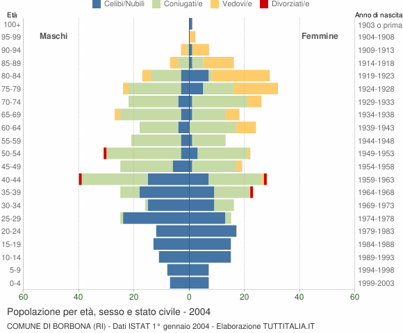 Grafico Popolazione per età, sesso e stato civile Comune di Borbona (RI)
