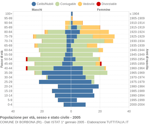 Grafico Popolazione per età, sesso e stato civile Comune di Borbona (RI)