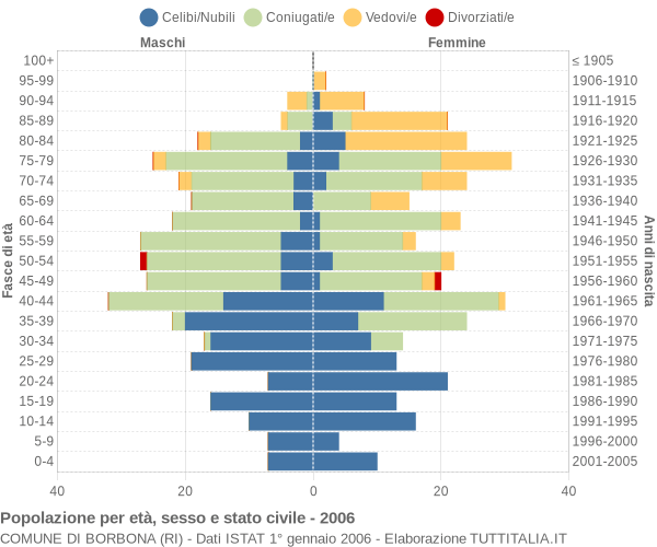 Grafico Popolazione per età, sesso e stato civile Comune di Borbona (RI)