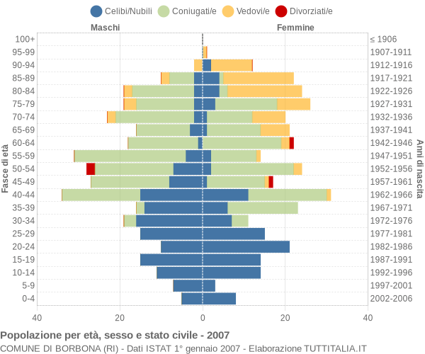 Grafico Popolazione per età, sesso e stato civile Comune di Borbona (RI)