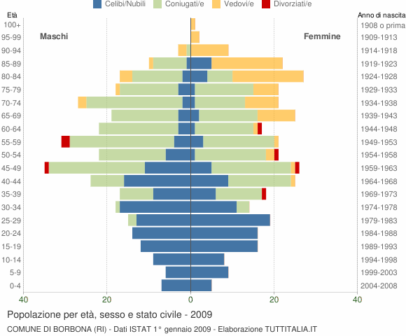 Grafico Popolazione per età, sesso e stato civile Comune di Borbona (RI)