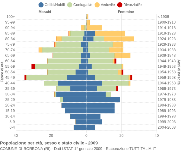 Grafico Popolazione per età, sesso e stato civile Comune di Borbona (RI)