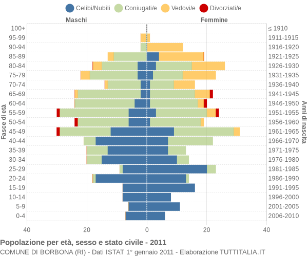 Grafico Popolazione per età, sesso e stato civile Comune di Borbona (RI)